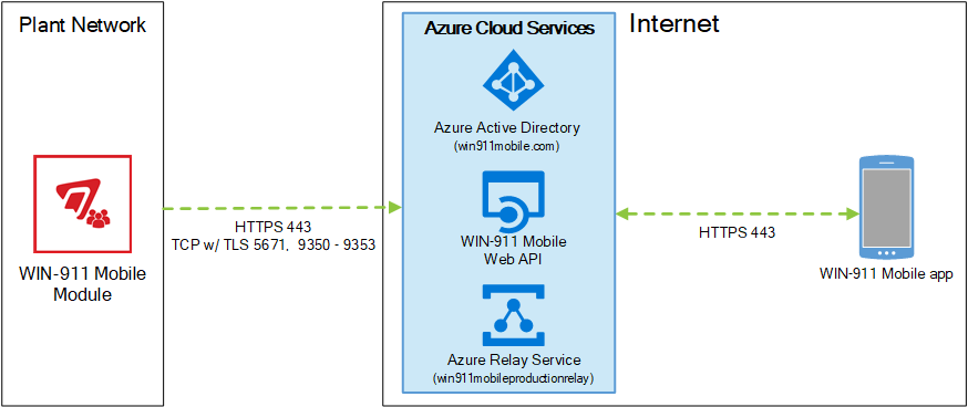 A diagram of a cloud service AI-generated content may be incorrect.