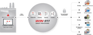 WIN-911 Overview diagram
