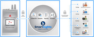 SmartSights overview diagram